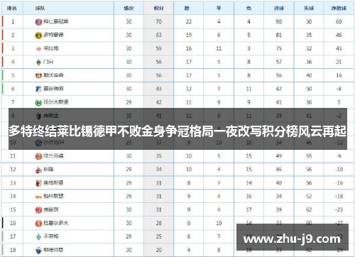 多特终结莱比锡德甲不败金身争冠格局一夜改写积分榜风云再起 多特终结莱比锡德甲不败金身争冠格局一夜改写积分榜风云再起